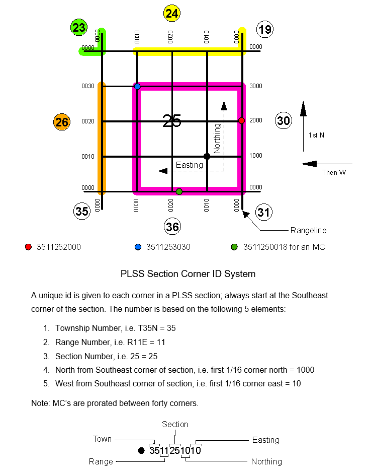 PLSS Corner ID Explanation
